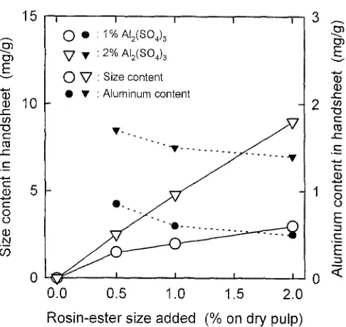 Figure 1 shows sizing degrees of the handsheets prepared from pulp suspensions containing a CaCO3 filler at 40°C by ing addition levels of the rosin-ester size