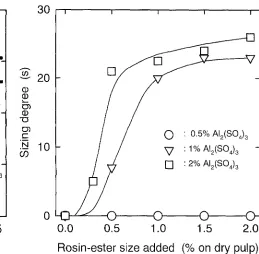 Fig. 4. Effect of level of rosin-ester size on sizing degree of handsheets prepared from pulp suspensions at an initial pH of 8 