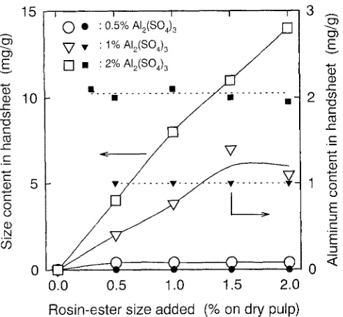 Fig. 5. Effect of level of rosin-ester size on size and aluminum content in handsheets prepared from pulp suspensions at an initial pH of 8 