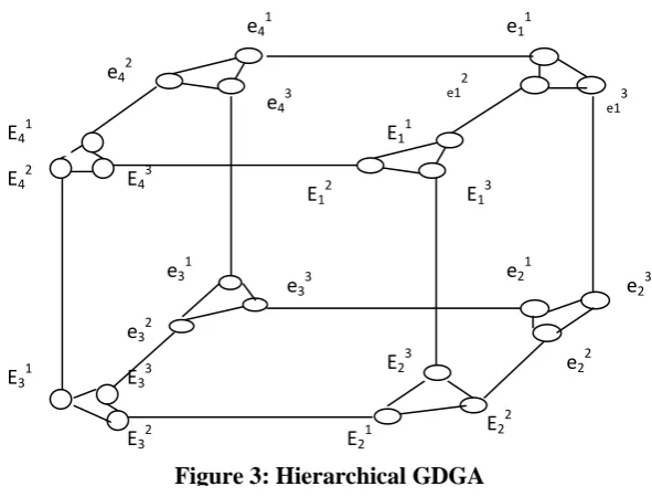 Figure 3: Hierarchical GDGA 