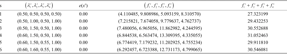 Table 3.3. Numerical results for (P3.3). 