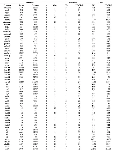 Table 2. PC