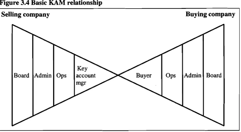 Figure 3.4 Basic KAM relationship 