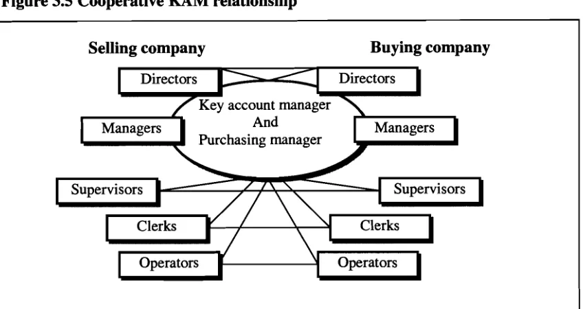 Figure 3.5 Cooperative KAM relationship 