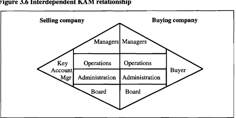 Figure 3.6 Interdependent KAM relationship 