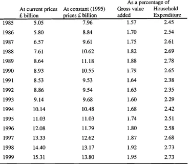 Figure 2.1 Total advertising expenditure at constant (1995) prices and as a % of Gross Value Added (GVA) at basic prices in the UK 