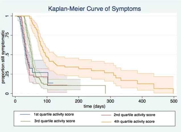 TABLE 3 Results of Multivariate Cox Regression Model of Prolonged Recovery