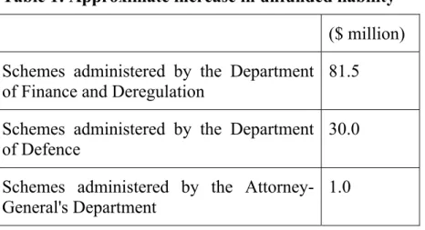 Table 1: Approximate increase in unfunded liability 