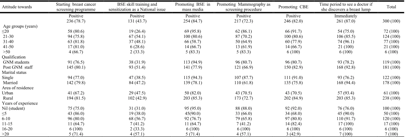 Table 1. Knowledge about breast cancer and screening methods among nurses of a tertiary care centre of Himachal Pradesh  