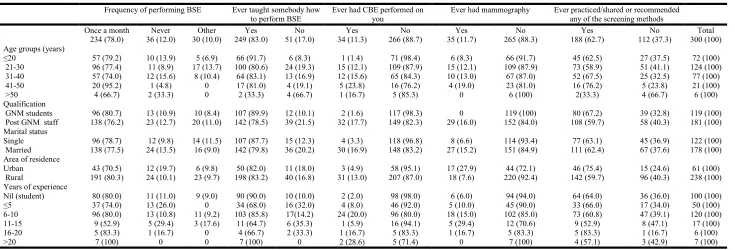 Table 3. Practice of breast cancer screening methods among nurses of a tertiary care centre of Himachal Pradesh    