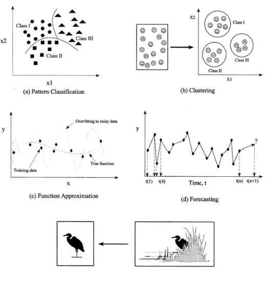 Figure 1.3: Application of ANNs: (a) pattern classification, (b) clustering, (c) function approximation, (d) forecasting, (e) association