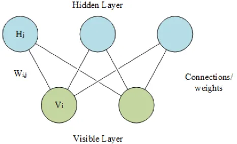 Figure 2.1: A schematic diagram of a restricted Boltzmann machine In neural networks, the processing units are often called nodes