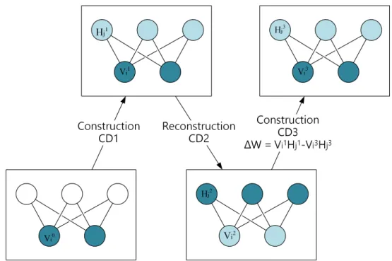 Figure 2.2: A schematic diagram of the alternating Gibbs sampling for three phases
