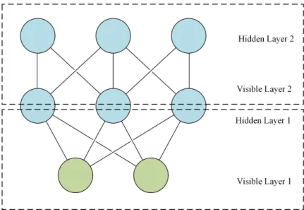 Figure 2.4: A schematic diagram of a double-layered RBM