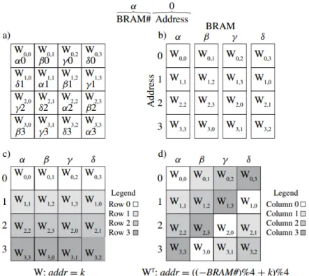 Figure 2.5: (a) Typical weight matrix organization with BRAM addresses added, (b) weight assigned to BRAMs, (c) weights access by row, (d) weights access by column