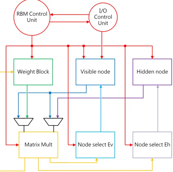 Figure 3.1: A top-level diagram of the RBM core