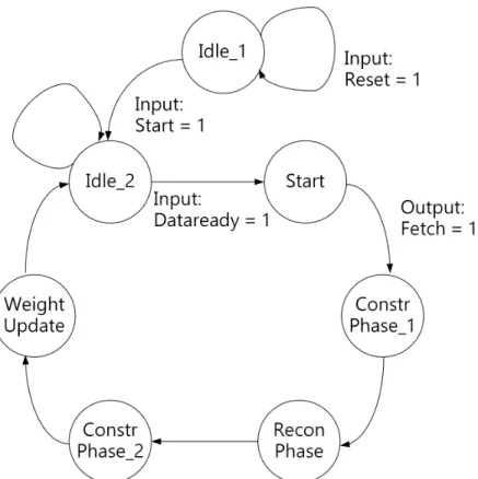 Figure 3.2: The state machine of RBM computation