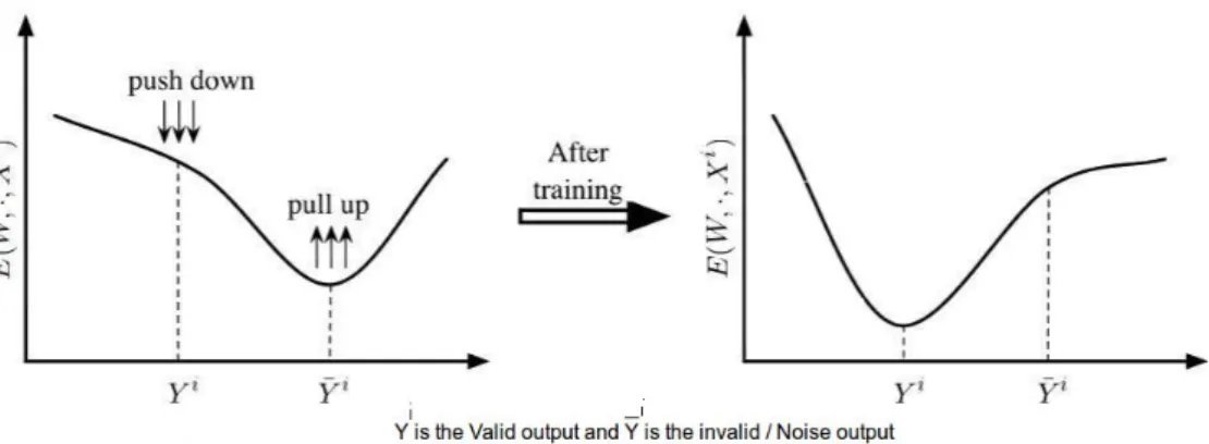 Figure 1.1: Interpretation of energy curve of EBMs [2]