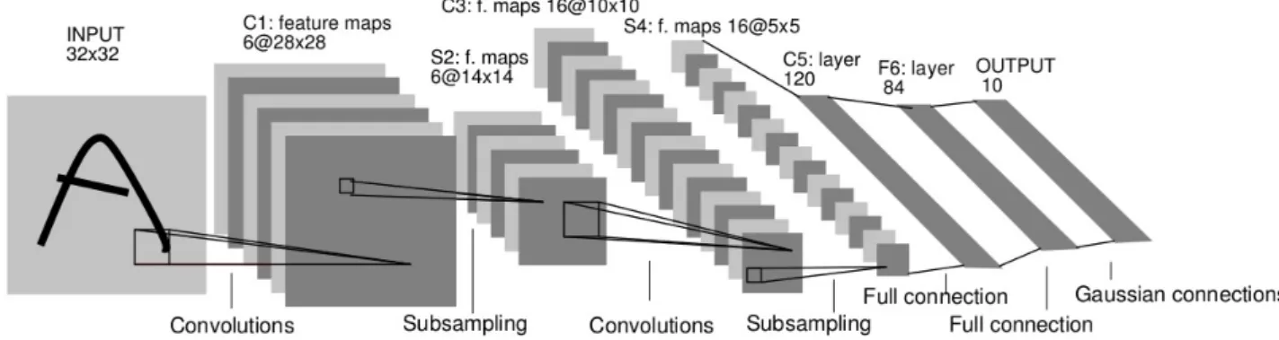 Figure 2.1: Architecture of LeNet-5