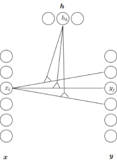 Figure 2.5: Gated RBM