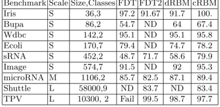 Table 1. Benchmark Results. The performance of this cRBM was tested against stan- stan-dard datasets.