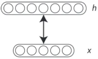 Figure 2.2: Graphical model of the restricted Boltzmann machine (RBM). Image reproduced from Bengio (2009b).