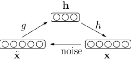 Figure 2.3: Schematic of the Denoising Auto-Encoder