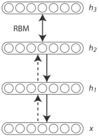 Figure 2.4: Graphical model of the deep belief network (DBN). Image reproduced from Bengio (2009b).