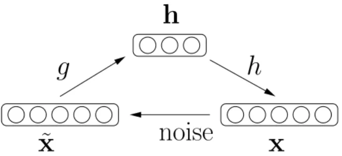 Figure 4.1: Schematic of the Denoising Auto-Encoder