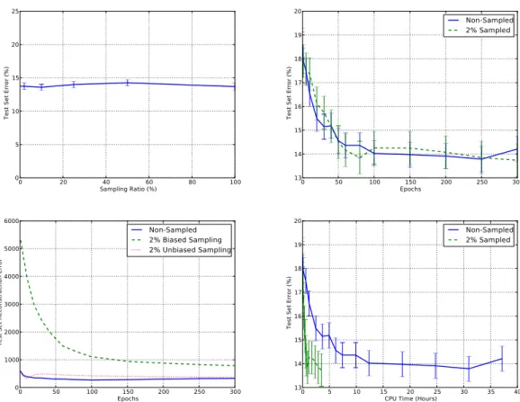 Figure 4.2: Experimental Results on Amazon (small set). Increasing the sampling approxima- approxima-tion does not hurt classificaapproxima-tion error, but yields a 10.5x speedup