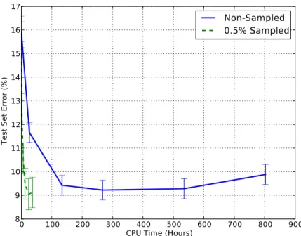 Figure 4.4: Experimental Results on Full Amazon set: test error vs CPU time. The speed-up is about 22x.