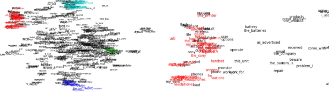 Figure 4.5: Embeddings learned on the Amazon sentiment data for a randomly selected set of word stems