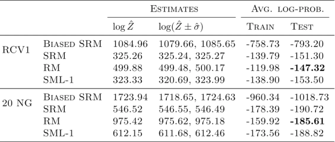 Table 6.1: Log-probabilities estimated by AIS for the RBMs trained with the different estimation methods