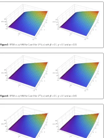 Figure 6 RPSM vs. q-HAM for Case II for U(2)(t,x) with β = 0.1, γ = 0.1 and α = 0.45