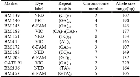 Table 1. The 12 SSR markers used in the study, dyes label, repeat motif, chromosome number and allele size range (http://isa.ciat.cgiar.org/molphas/; Cordoba et al., 2010)  