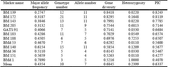 Table 2. Allele frequency, allele number and diversity indices of 91 Common bean genotypes     