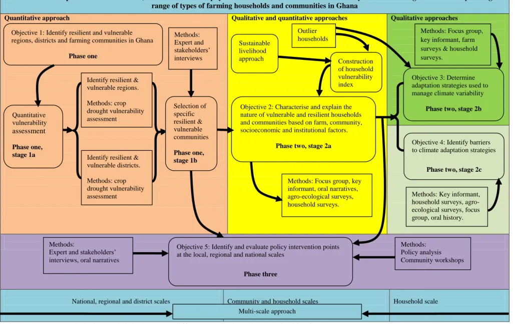 Figure 3.3: Research design and links between different methods and research objectives 