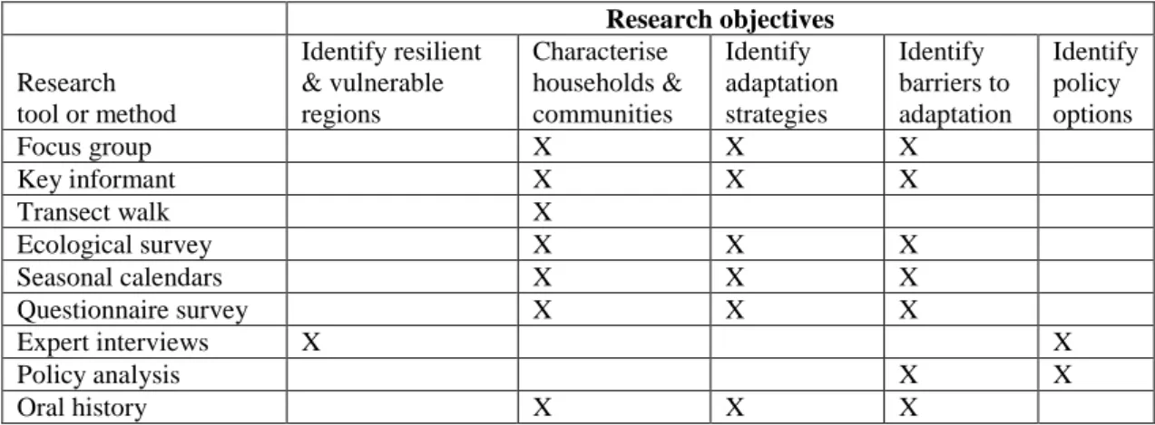 Table 3.4: How research tools or methods are related to the research objectives 