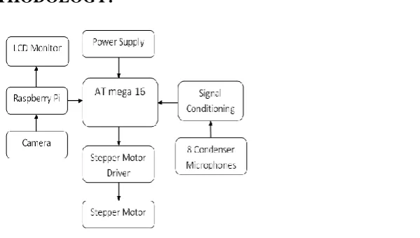 Fig(1): Block Diagram for Audio-Visual Tracking Section 