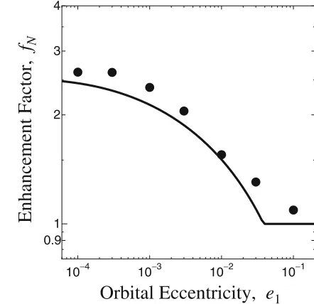 Fig. 3. The enhancement factors for low orbital eccentricities as a functionof x, where the dimensionless parameter x is determined by Eq
