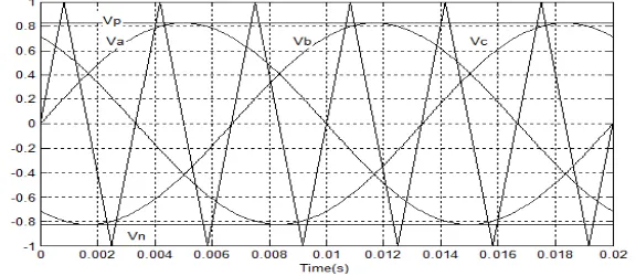 Table II provides a list of simulation parameter for ZSI.  