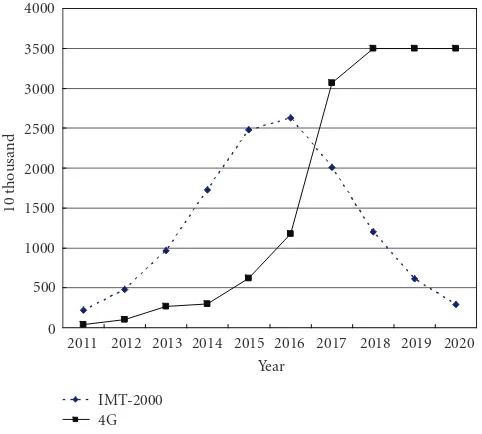 Table 2: Forecasting results of 3G services (unit: thousands) [1].