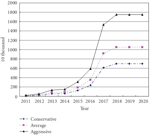 Figure 4: Forecasted revenues from HAPS business.