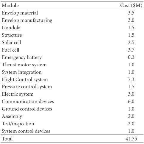 Table 6: The estimated cost for the airship.