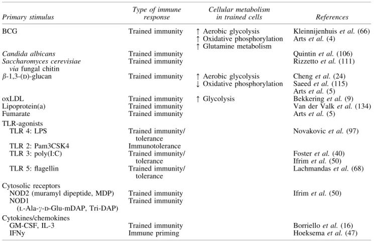 Table 1. Inducers of Innate Immune Memory in Monocytes Primary stimulus