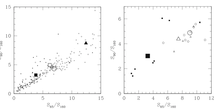 Fig. A.9. Positions of different types of AGB stars in the FIR color-color diagram S65/S160 vs