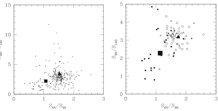 Fig. A.1. Positions of different types of AGB stars in the FIR color-color diagram S65/S90 vs