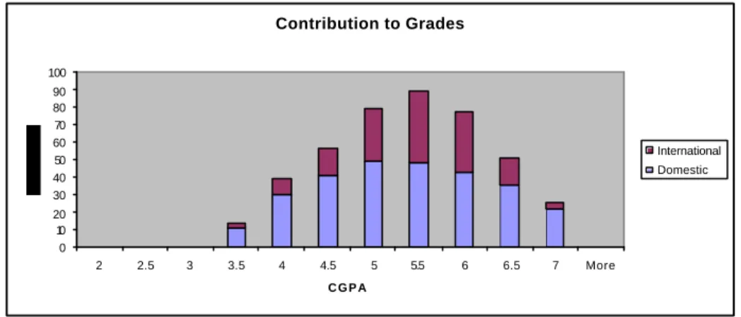 Figure 5 Overall Contribution to Grades 