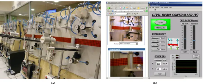 Fig. 1. UTS Remote Laboratory Facility (http://remotelabs.eng.uts.edu.au). (a) Physical equipment; (b) Student interface to the Beam Def- Def-lection Experiment