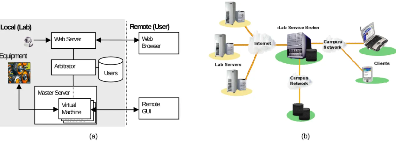 Fig. 2. Typical Remote Laboratory Architectures: (a) UTS Remote Laboratory Facility; 
